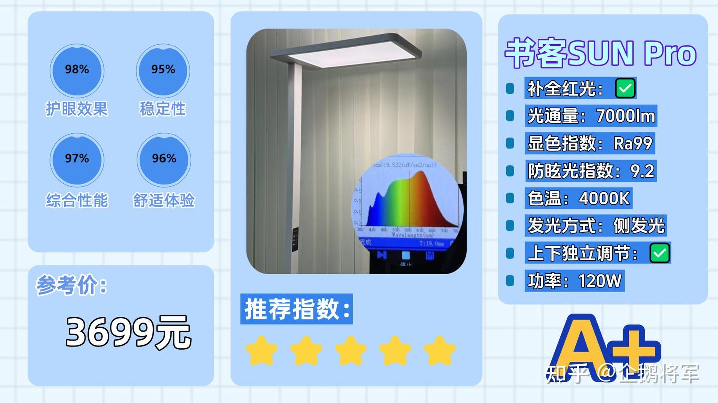 【2025年双11护眼大路灯详细研究推荐】为什么要买护眼大路灯?护眼大路灯哪款好用?书客、霍尼韦尔、明基、柏曼等热门护眼灯到底谁才是最护眼的 ...