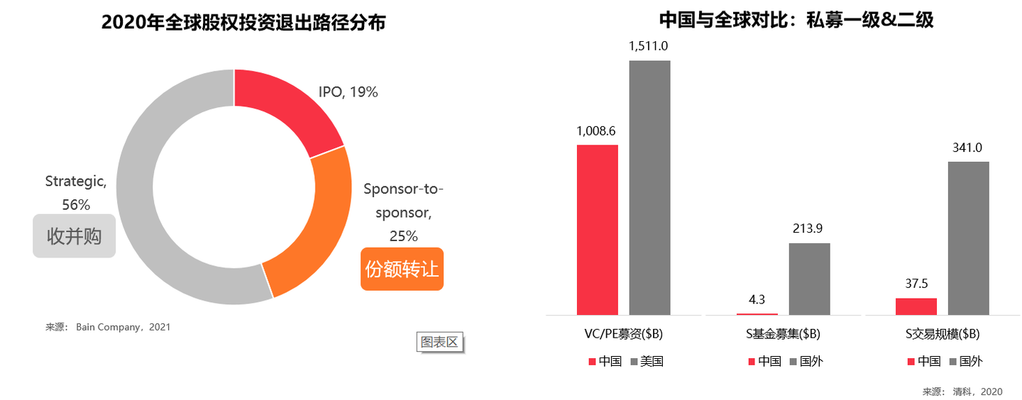投研智北针｜S基金知易行难，私募股权市场的“皇冠上的明珠” - 知乎
