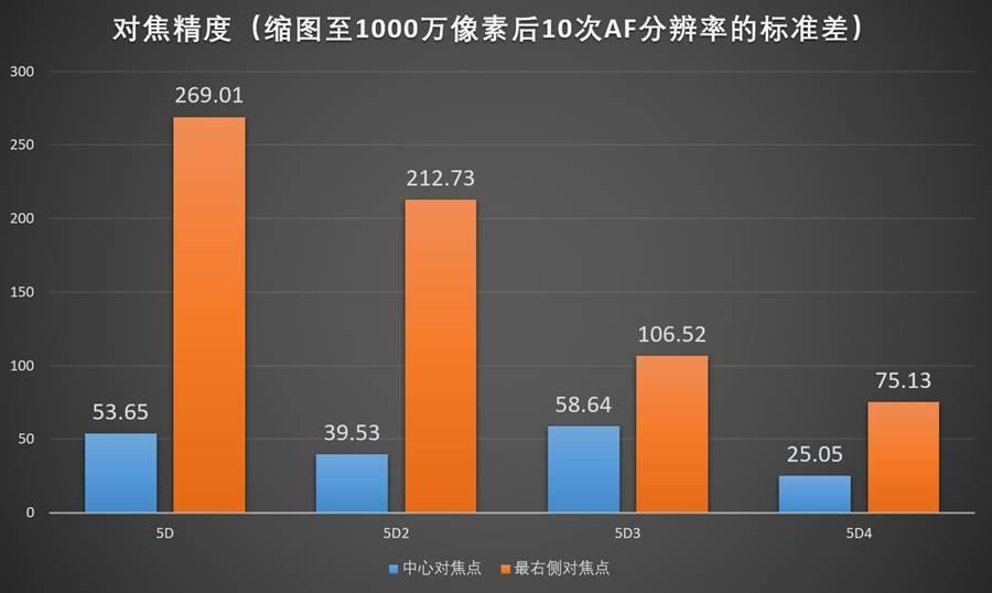 佳能5D4、5D3、5D2、5D纵评 - 知乎