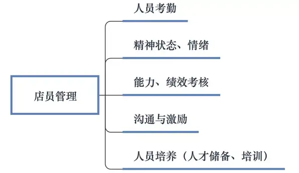 新零售时代,这些基础的店长管理思路,你都执行到位了吗?