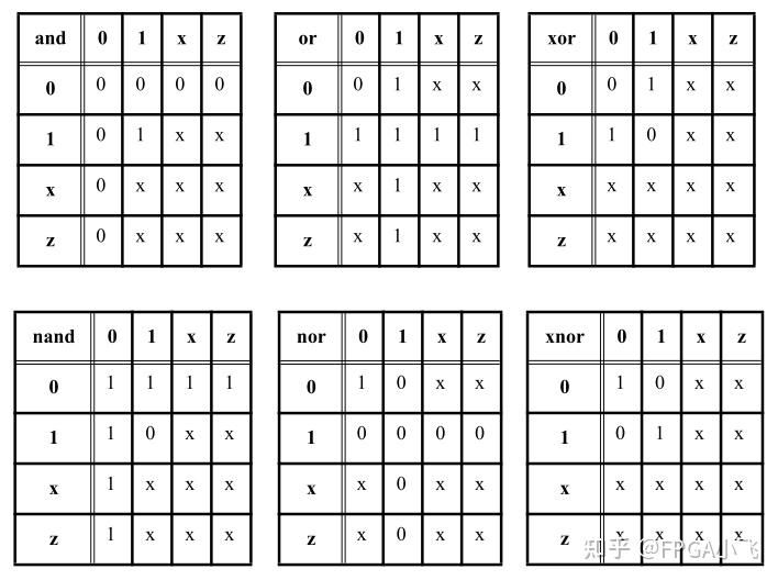 41,Verilog-2005标准篇:and, nand, nor, or, xor,和xnor逻辑门 - 知乎
