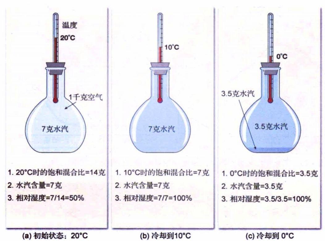 雾与霾水汽分压与露点温度