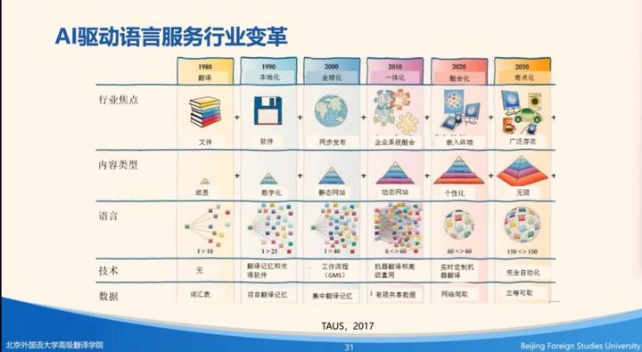 王华树:翻译技术的机遇、挑战和对策 - 知乎