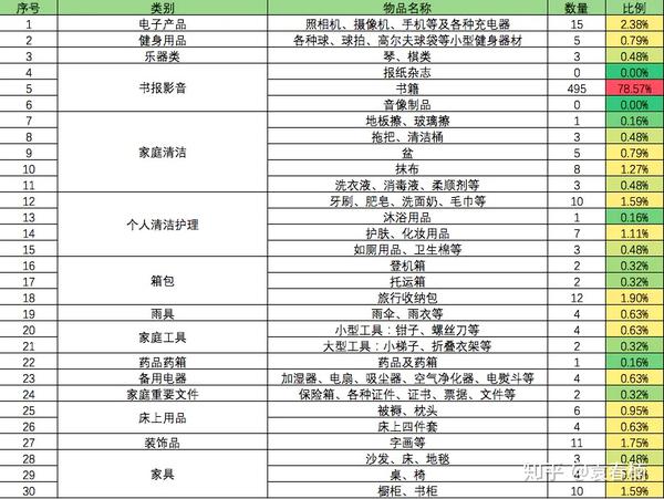 用对一张表格,轻松掌握物品数量! - 知乎
