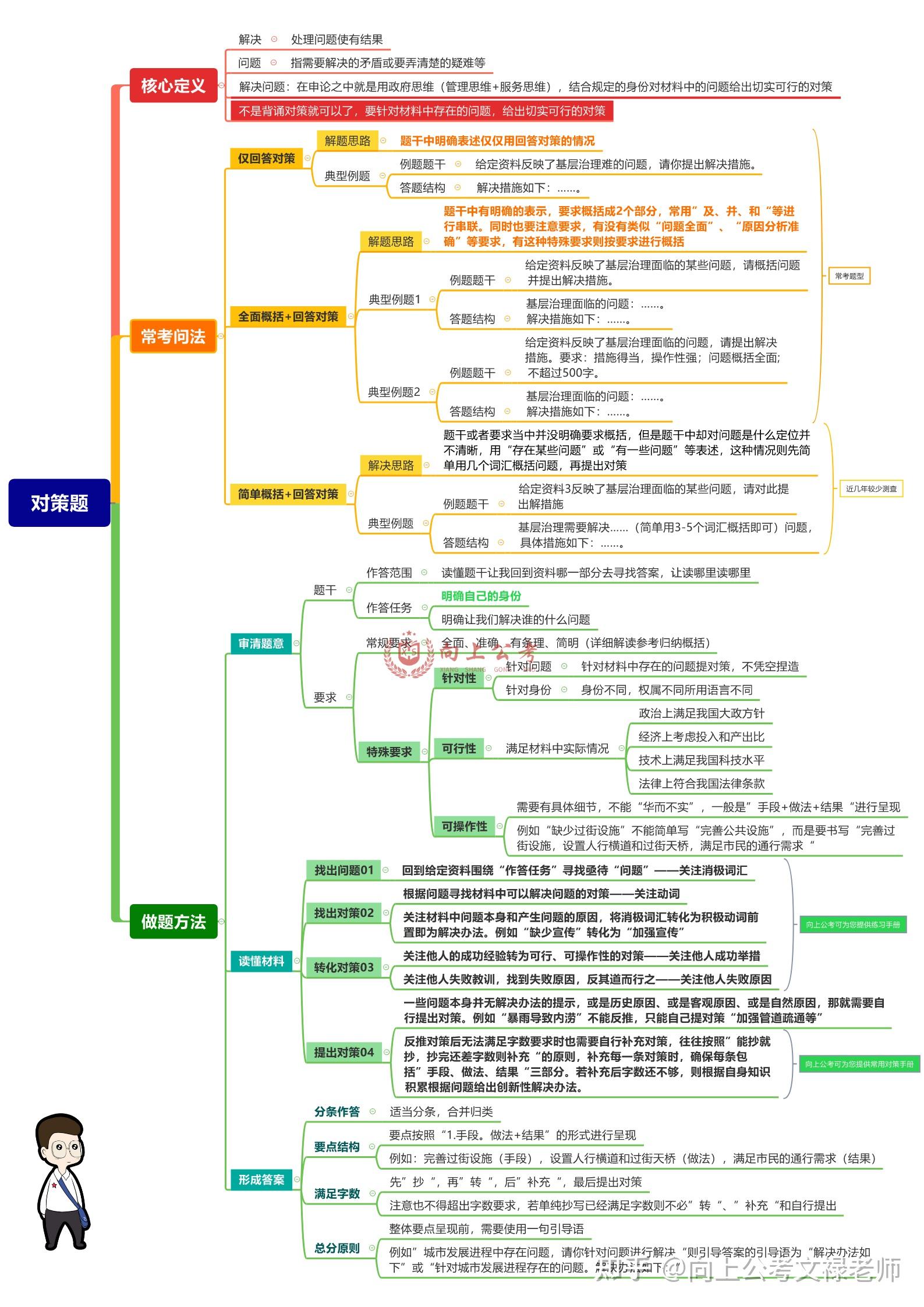 2022年省考申论对策题思维导图