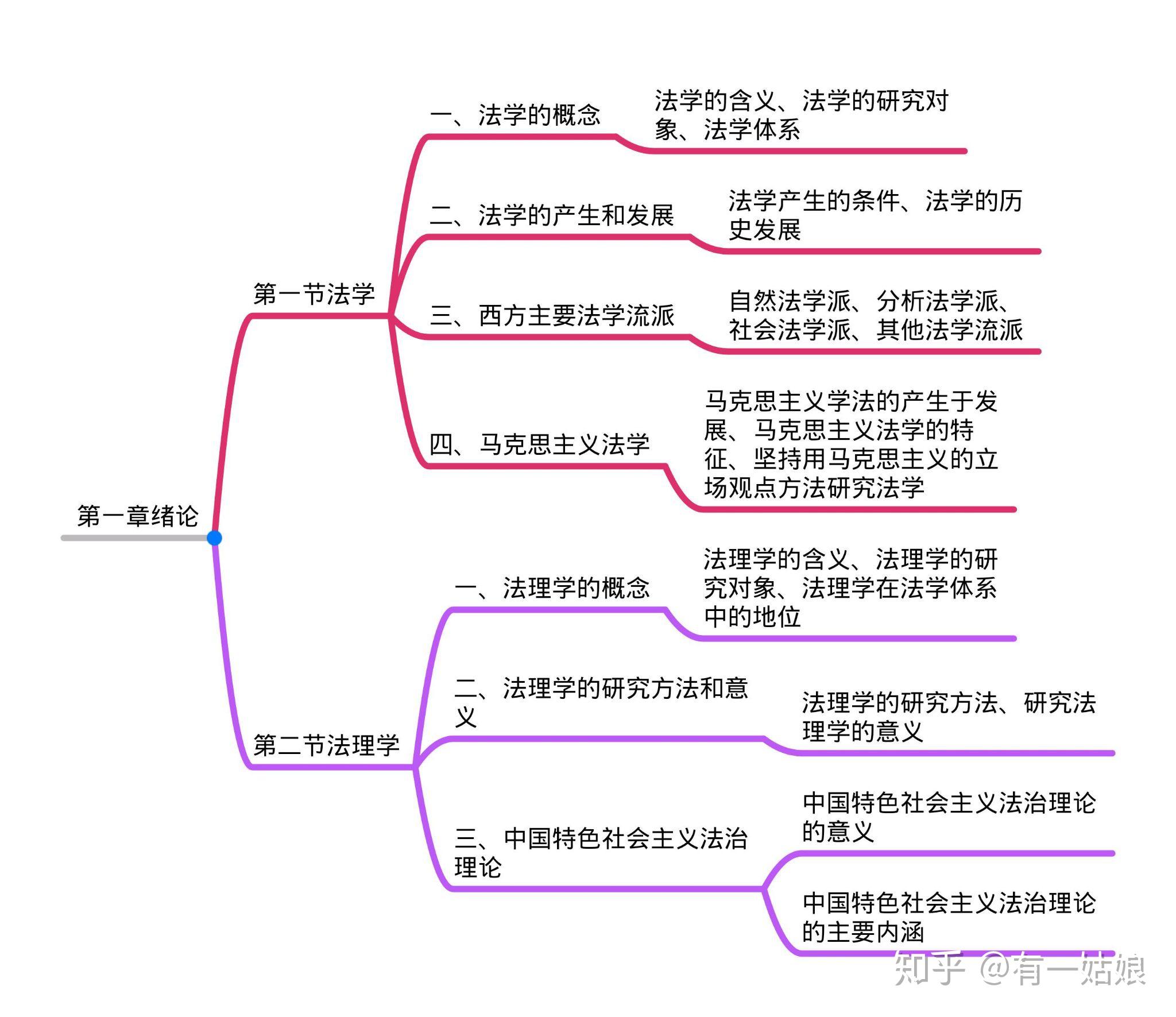 2021考研法硕非法学综合课思维导图
