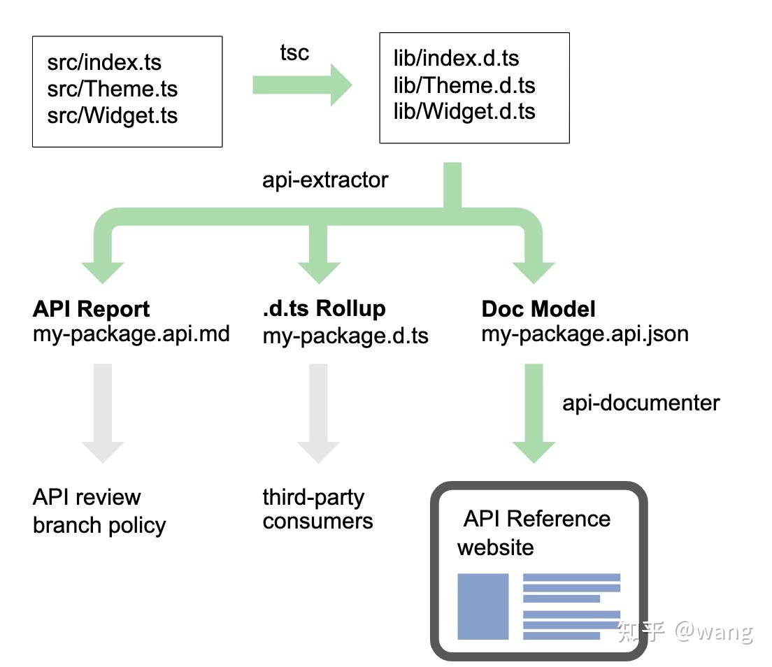 Api Tracer 前端开发者如何用 API Extractor 管理 API? - 知乎