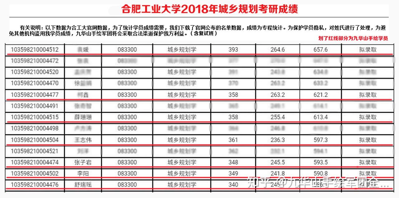 合肥工業大學2020城鄉規劃考研複試經驗分享