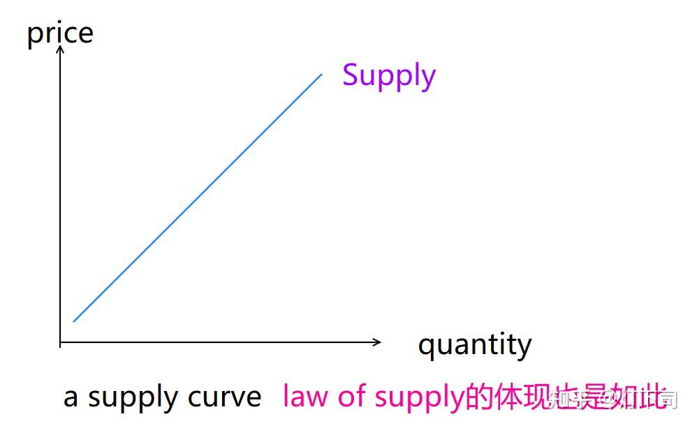 经济学基础:供需关系Demand and Supply - 知乎