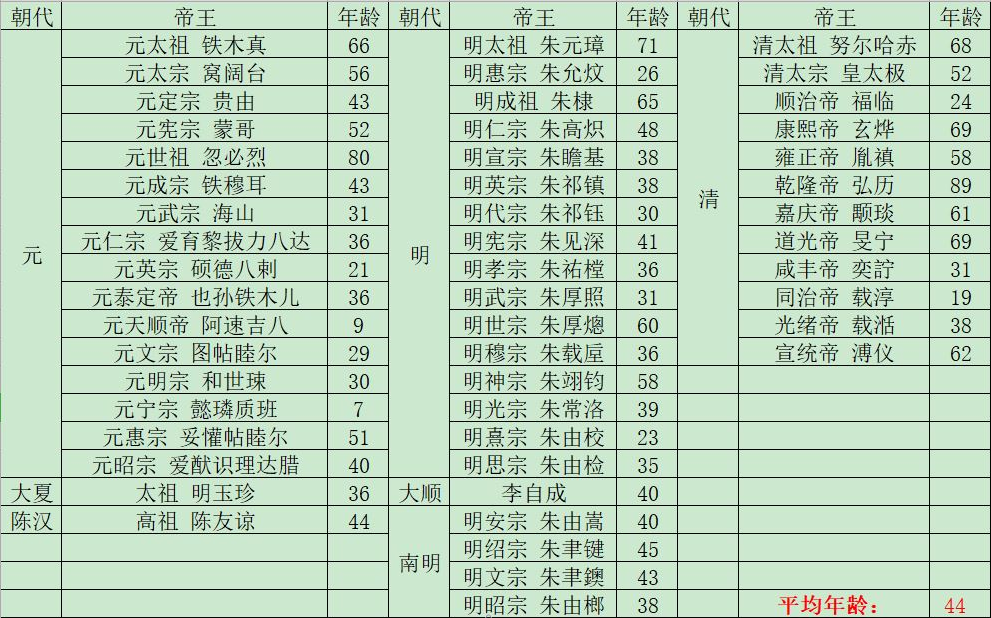 中国历代皇帝的平均寿命 看完你还羡慕吗 知乎