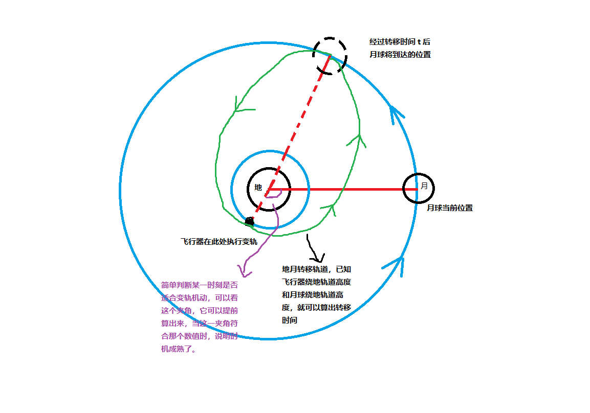 月球公转,位置一直在变.飞船是怎么追到它登陆的?