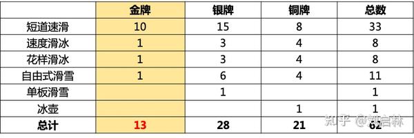 历届冬奥会中国金牌榜 知乎