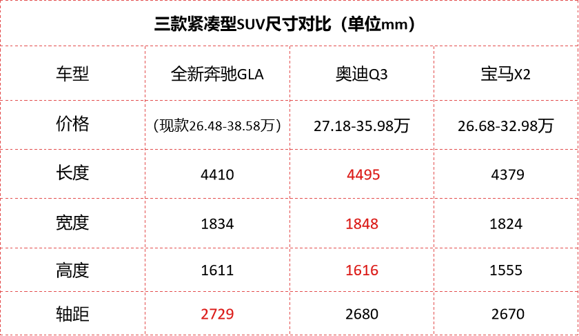更大更豪华全新奔驰gla能抢占奥迪q3的市场吗