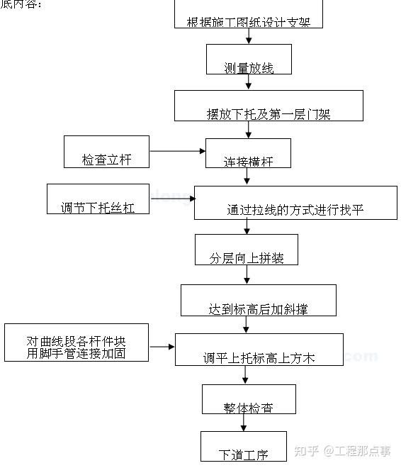 轻轨现浇箱梁支架搭设技术交底 知乎