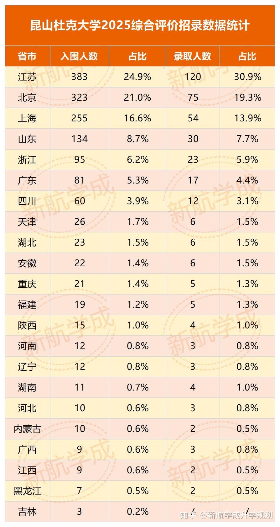 首轮1月3日截止！昆山杜克大学2026综合评价招生政策出炉，报考指南戳→ - 知乎