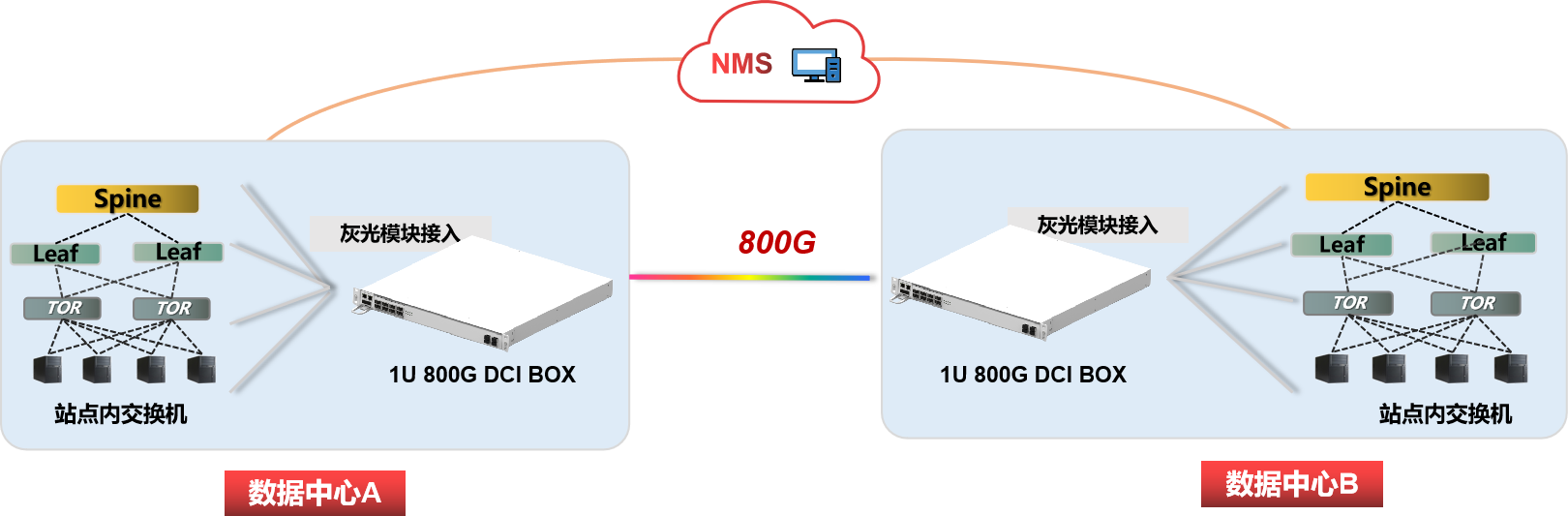 非相干DCI BOX，提供更经济的DCI传输方案 知乎