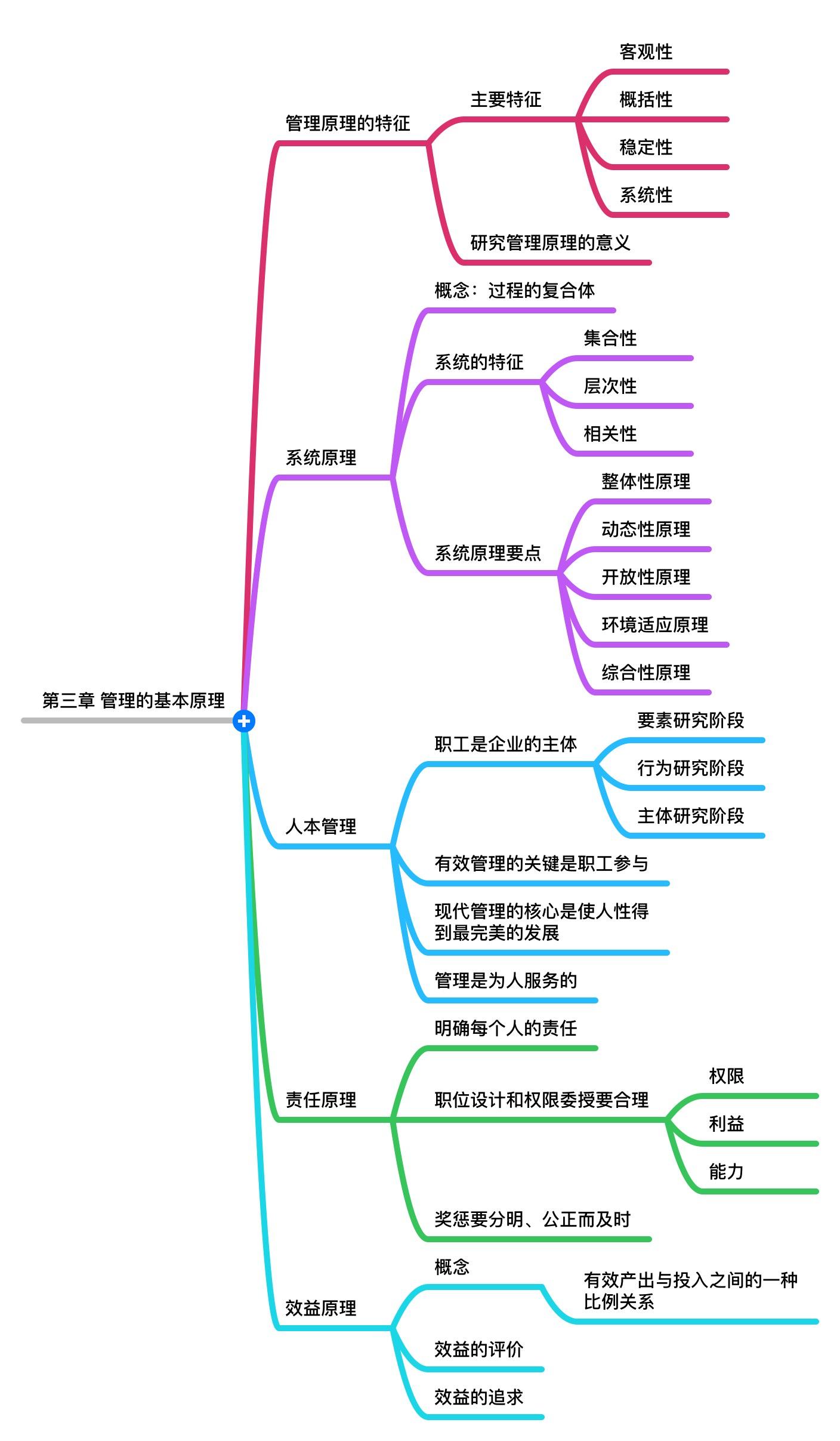 2,管理概论1,机械设计基础
