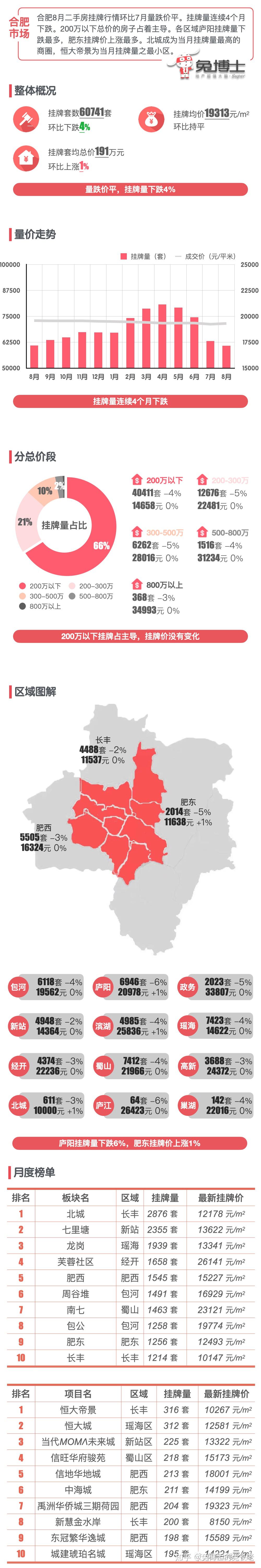 最新｜合肥楼市2023年8月二手房行情解读 - 知乎