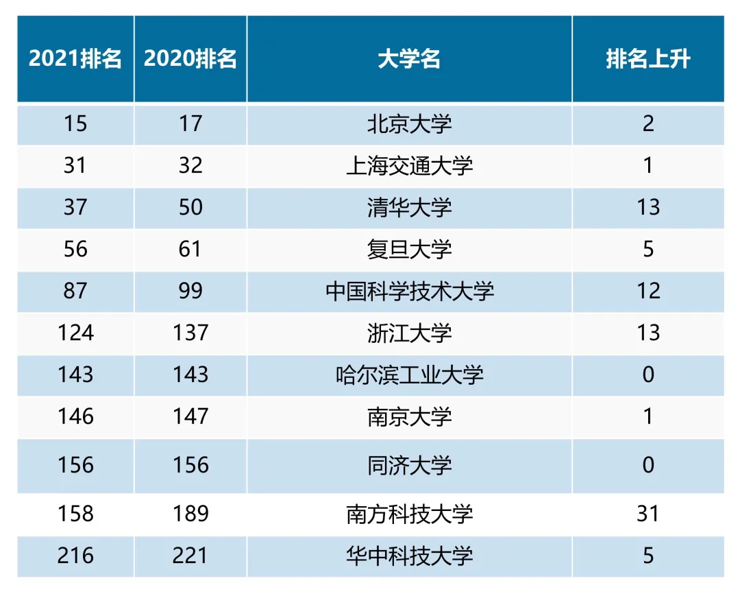 中國大陸共有11所大學上榜,北京大學排名最高,列世界第15位.