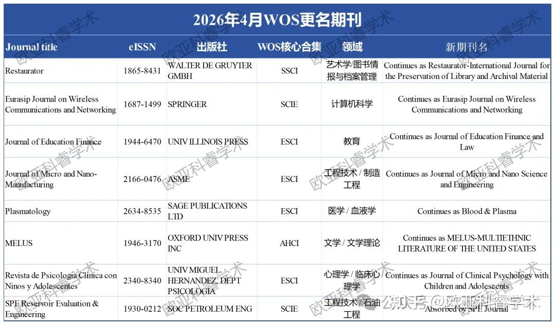 4月WOS期刊目录已更新:On Hold期刊已剔除(附目录下载及预警期刊名单) - 知乎