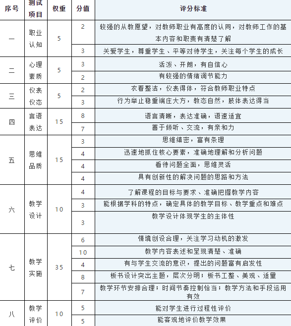 中学教师资格面试评分标准小学教师资格面试评分标准幼儿园教师资格