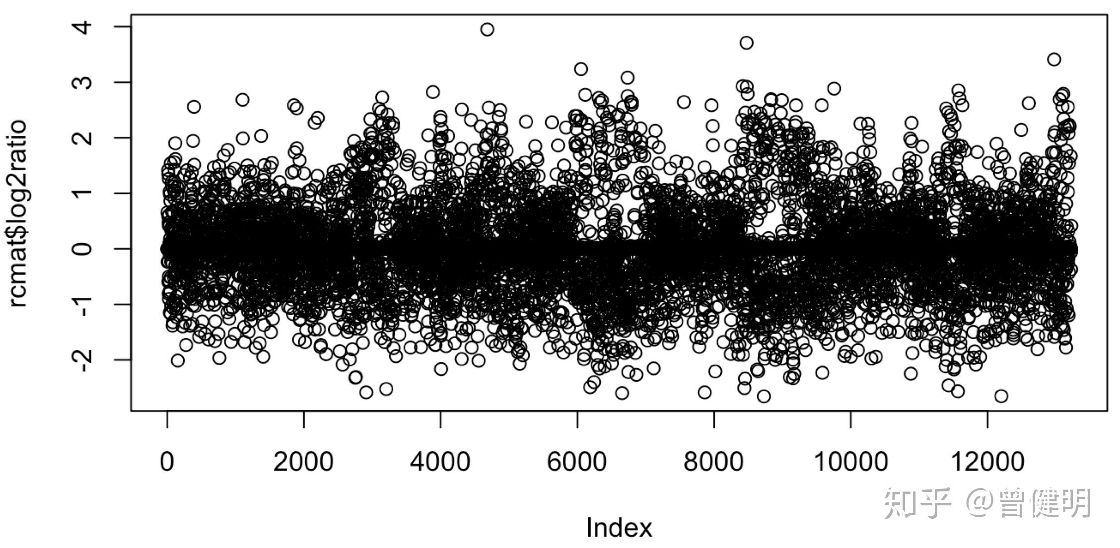 基因型的log2ratio测序深度散点图（CNV-seq 优于aCGH ） - 知乎