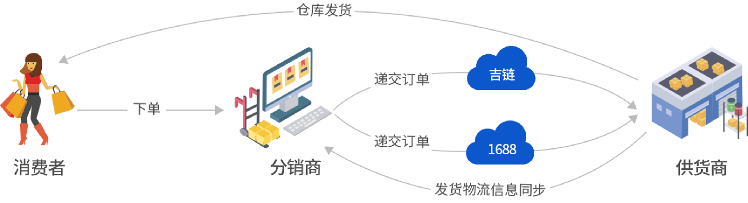 01 吉客雲一鍵推單,發貨物流信息同步