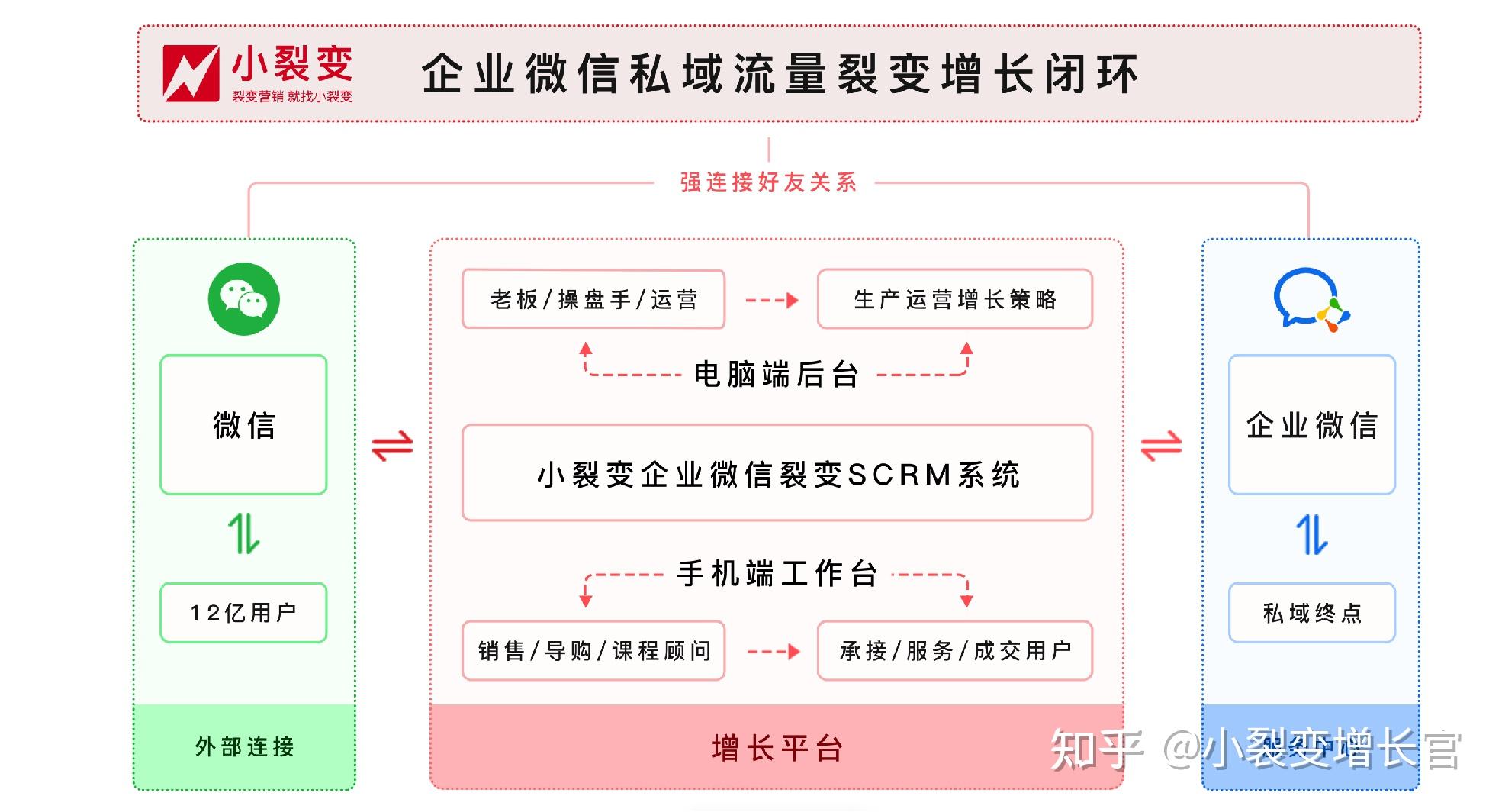 如何基于企业微信打造私域增长闭环小裂变