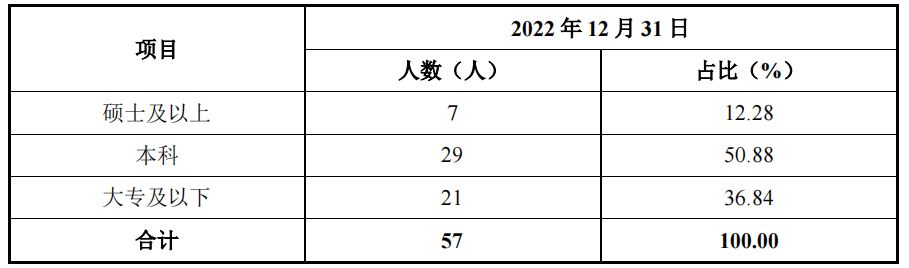 國宏工具規模小前五大客戶佔比超六成研發投入總額低