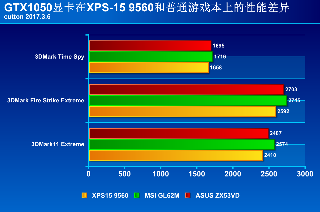 戴尔XPS-15 9560的BIOS限制导致显卡降频,现