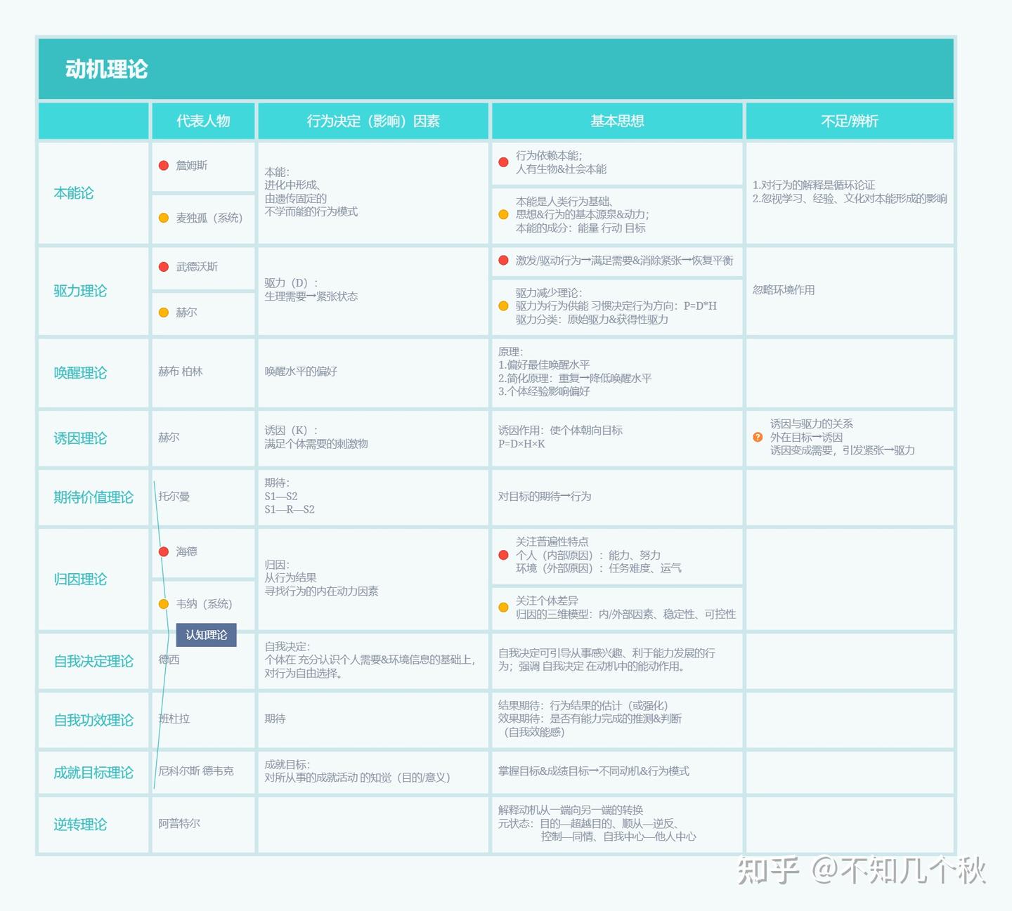 《普通心理学》的笔记：《普心》思维导图&重点 - 知乎