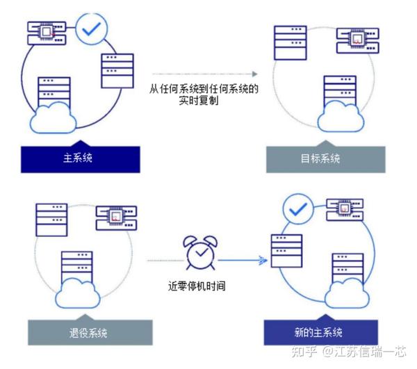 是否有最佳实践可以参考以简化数据迁移过程？  第1张