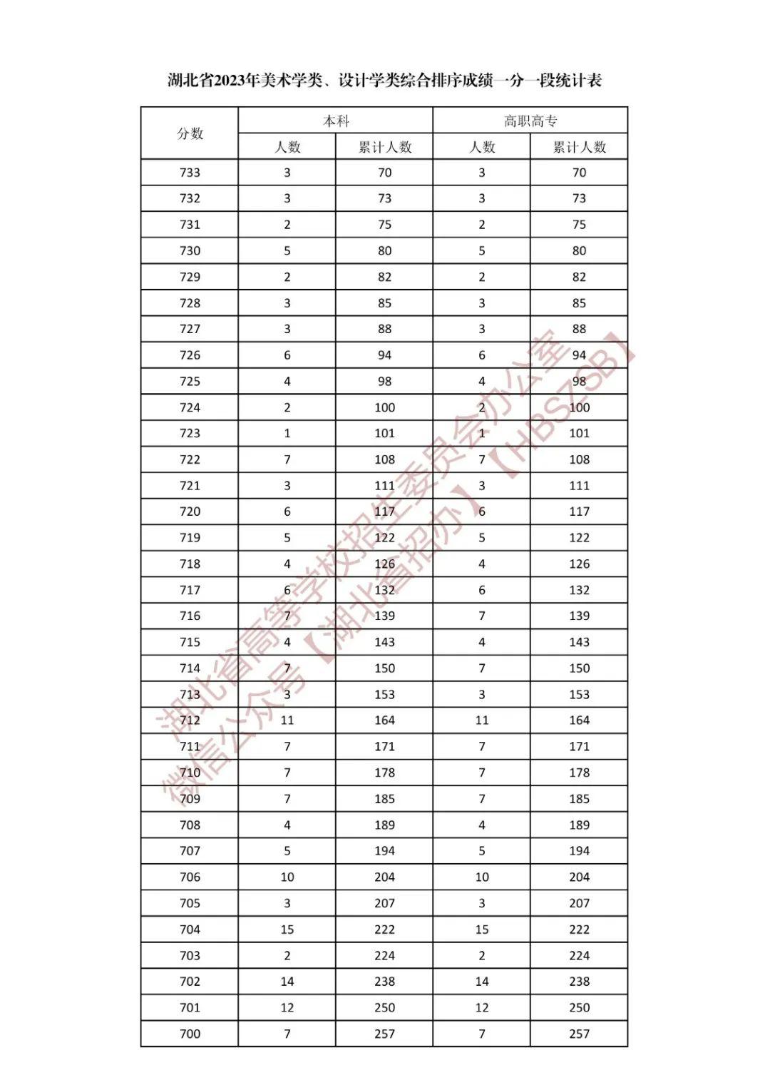 最新发布 | 湖北2023高考分数线(附美术与设计类一分一段表) - 知乎