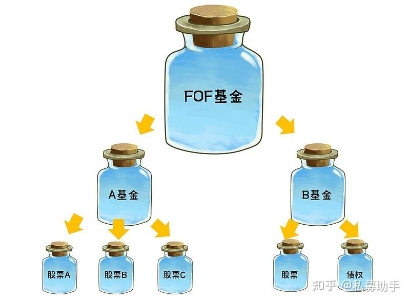 fof基金知识大盘点