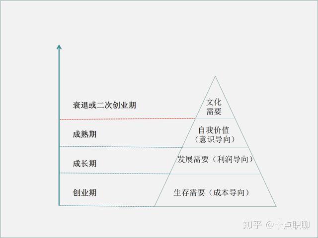 面试不强求认识企业发展阶段合理选择