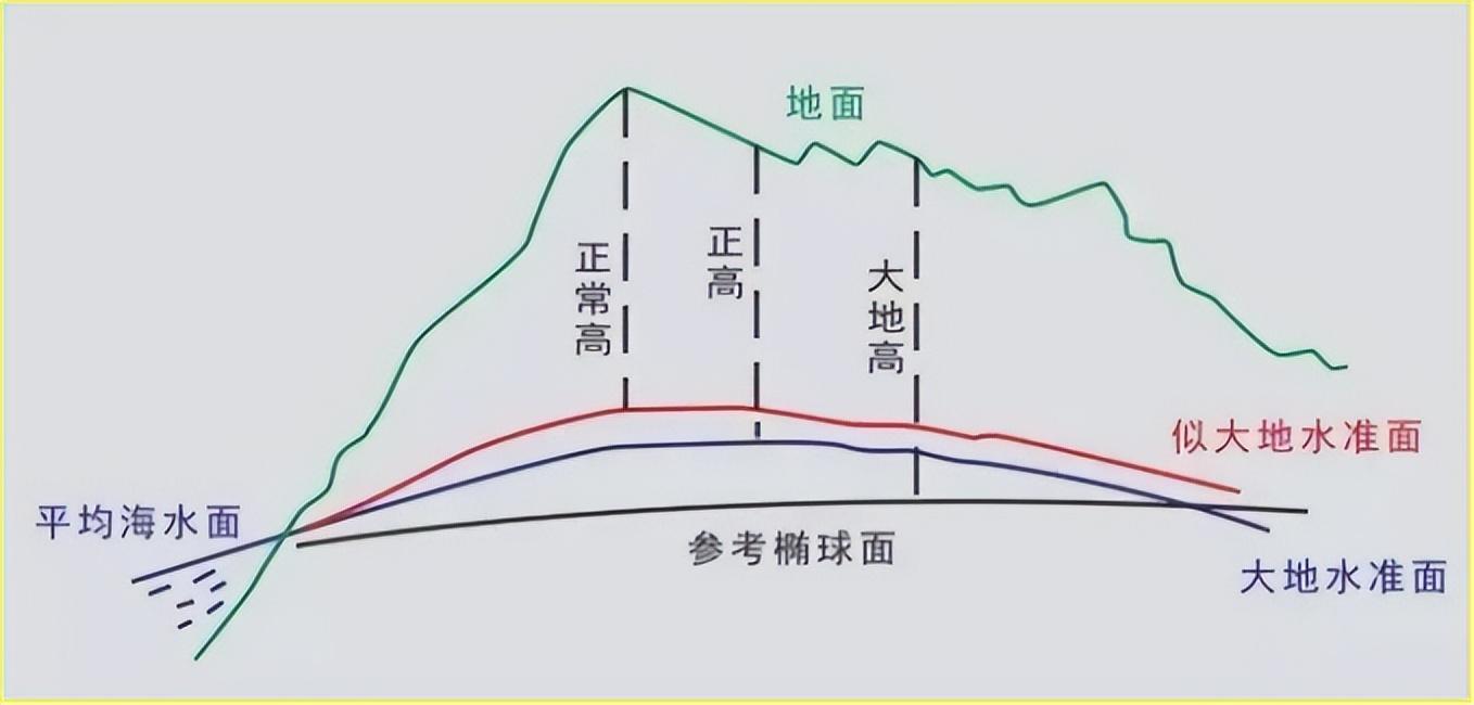 赛维板报丨RTK高程测量是什么高程 - 知乎