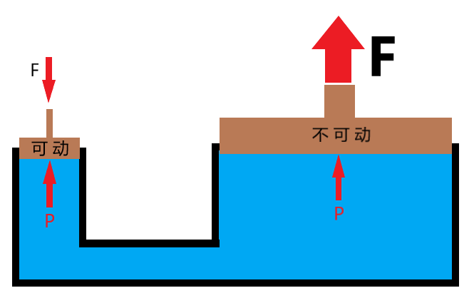 2,液体杠杆这就是帕斯卡定律这个压强会保持大小不变,均匀地向四周