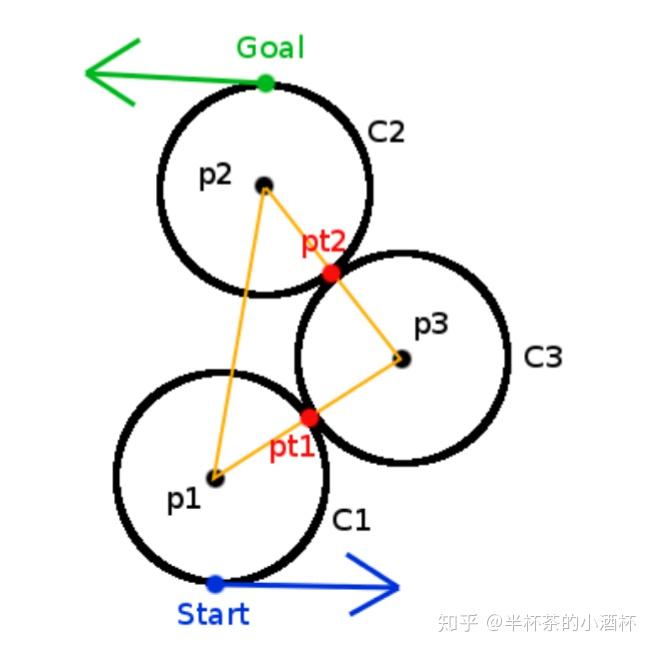 自动驾驶运动规划-Dubins曲线 自动驾驶运动规划-Dubins曲线