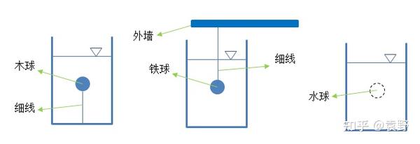 一个关于浮力的网红物理实验的解释 知乎