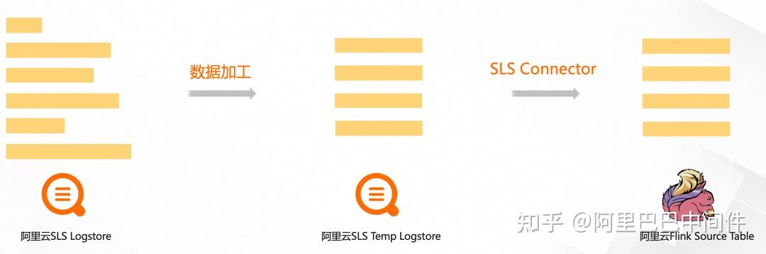弱结构化日志 Flink SQL 怎么写？SLS SPL 来帮忙 - 知乎
