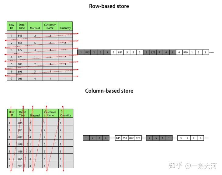 【庖丁解牛】openGauss 存储引擎之列存储(Column-Stores) - 知乎