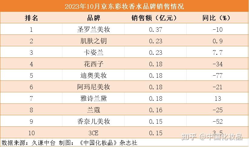 珀萊雅趕超歐萊雅日系化妝品繼續下滑10月美妝指數