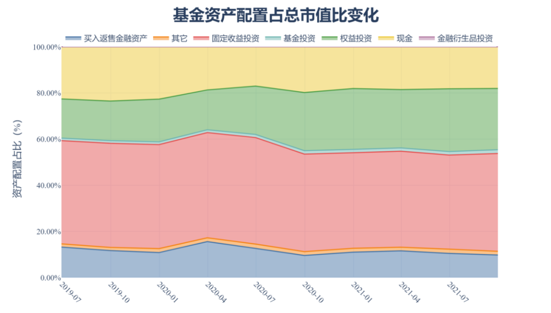 中国公募基金核心资产配置分析报告