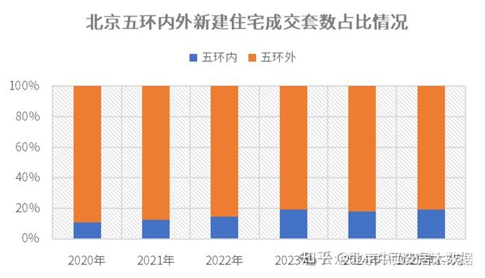 北京五环外不限套数!北京开始定向宽松 三十年河东,三十年河西 - 知乎