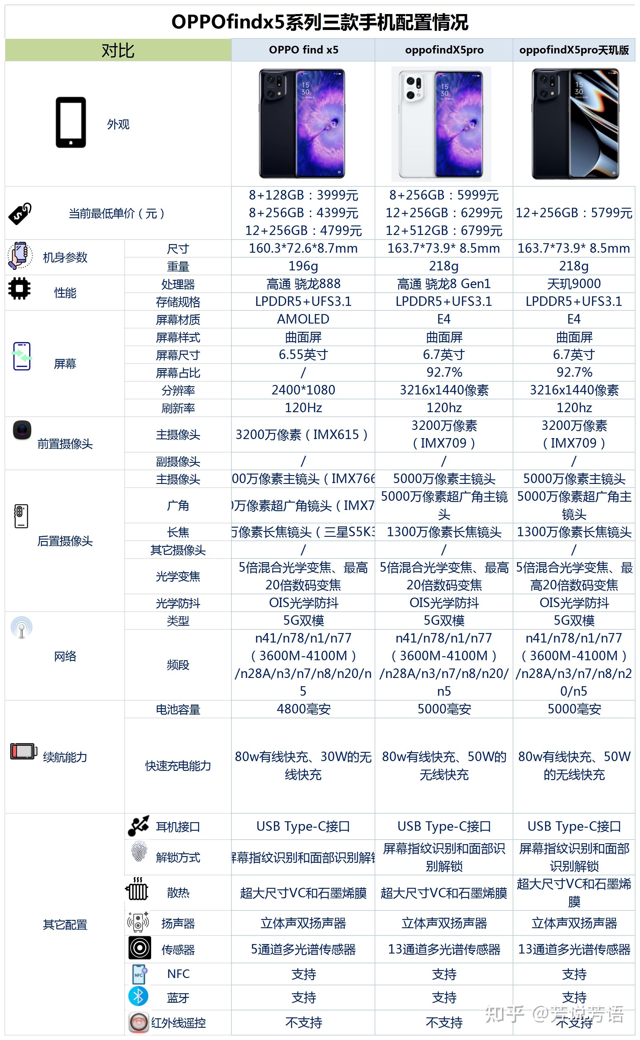 oppofindx5x5pro及x5pro天玑版三款有什么区别哪款更值得购买