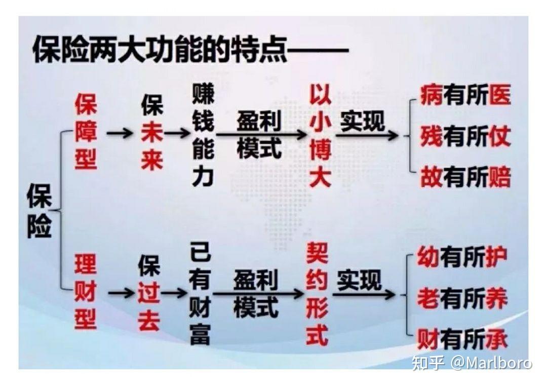 干货五幅图讲保险的功能与作用