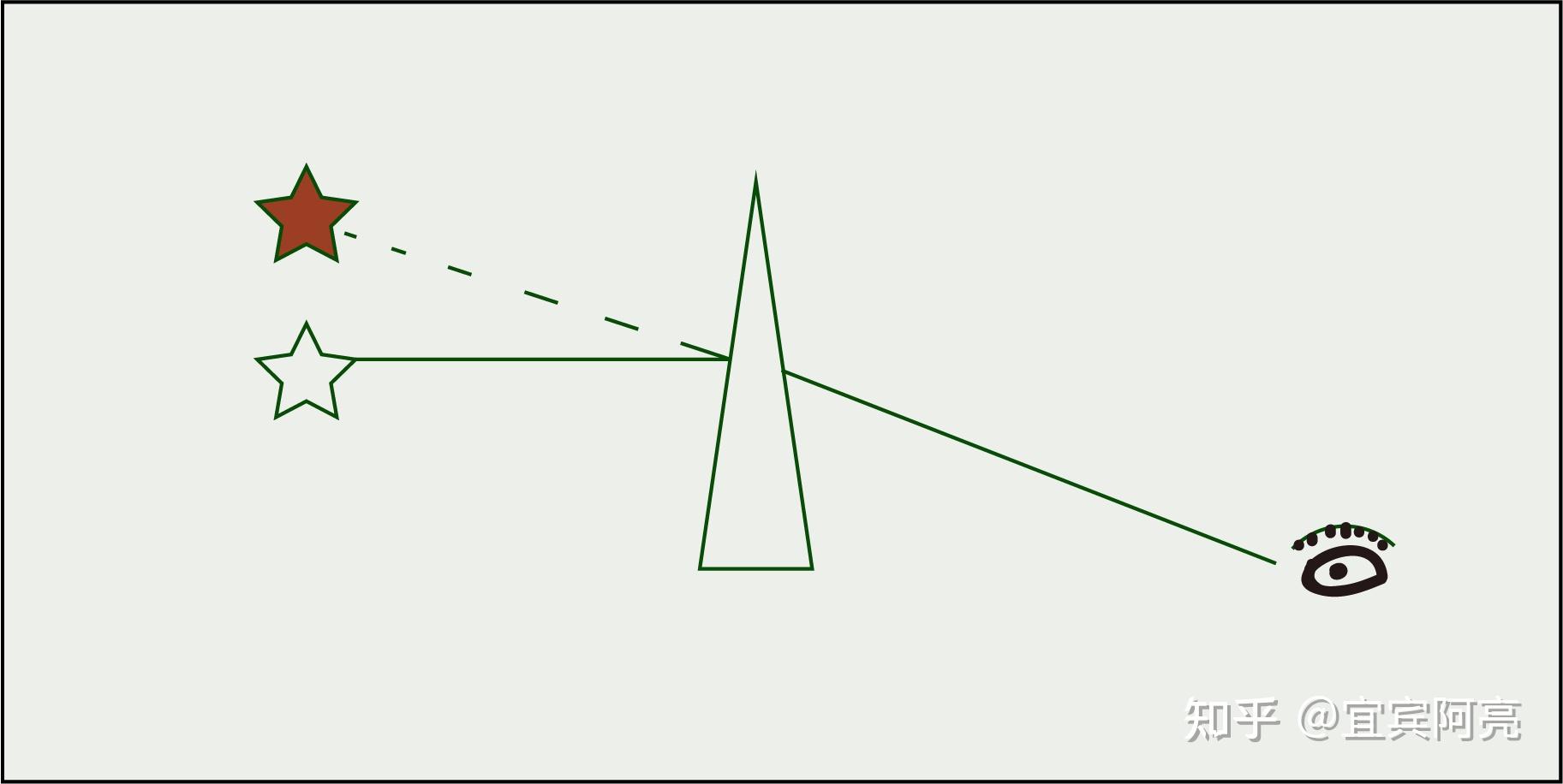 如何改善眼镜边缘的棱镜效应