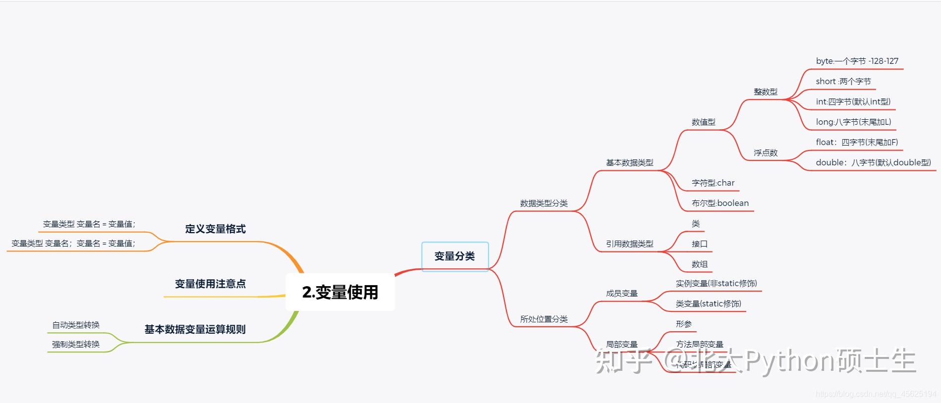 我把java基礎編程及思維導圖整理的超級詳細小白都能看懂