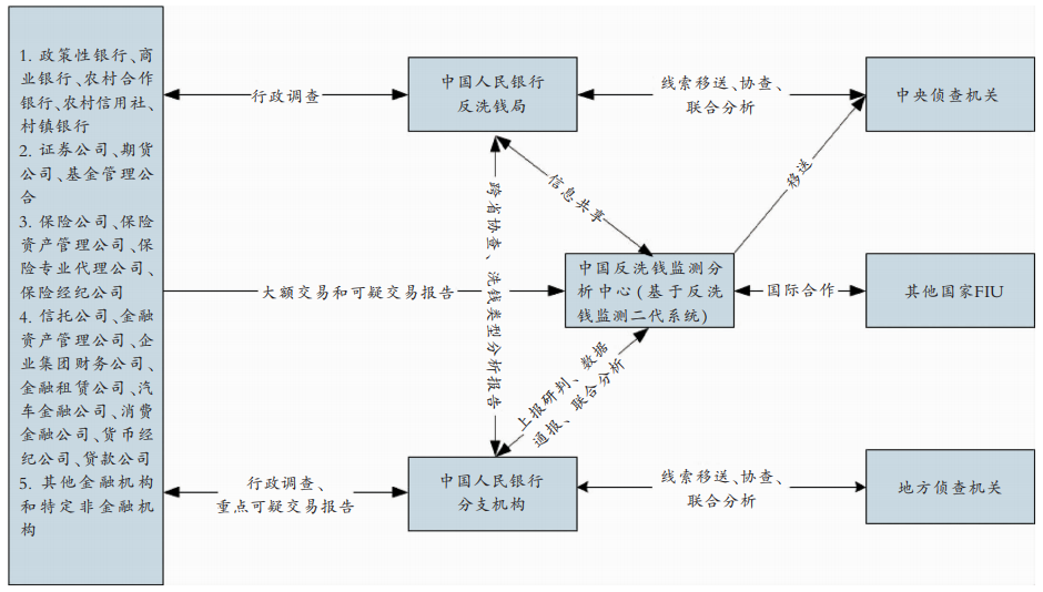 洗钱路径识别浅析及案例分析暨2021年反洗钱宣传
