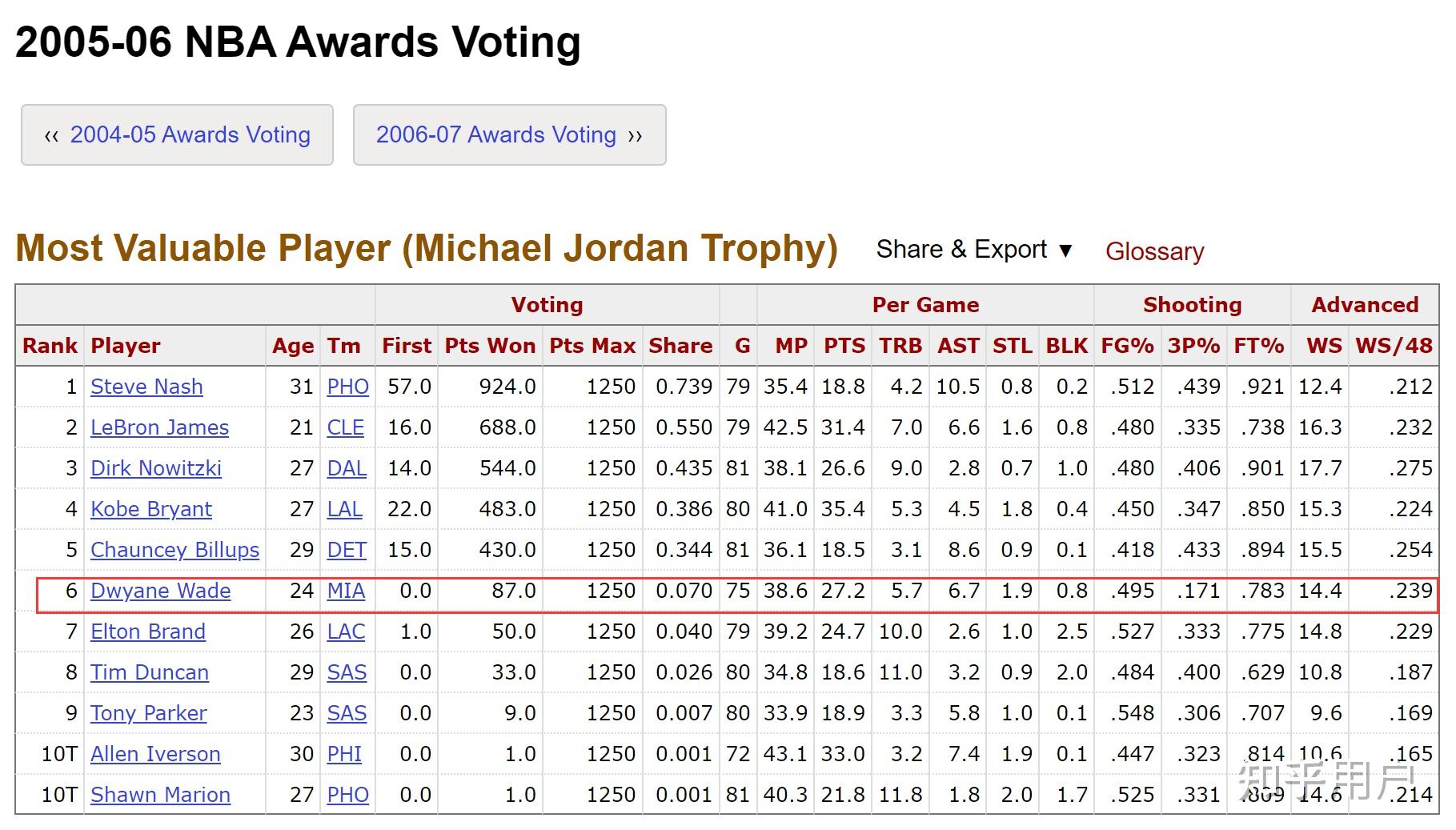nba 球员韦德的职业生涯为何一个 mvp 都没有? - 知乎